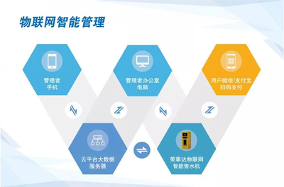 物聯世界 智飲未來 榮事達物聯網智能售水機開啟辦公飲水新時代