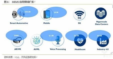 物聯(lián)網(wǎng)技術(shù)研發(fā)開拓新市場，MEMS傳感器揚(yáng)帆起航